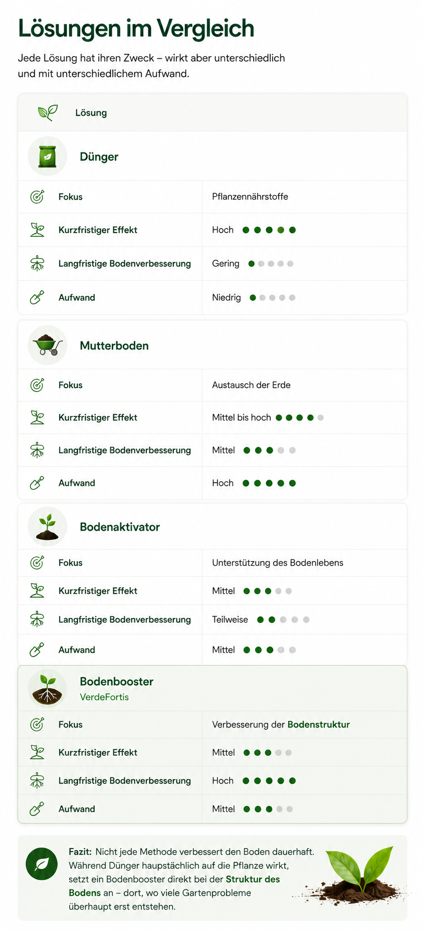 Infografik: Lösungen im Vergleich – Dünger, Mutterboden, Bodenaktivator, Bodenbooster; Vergleich von Fokus, Effekten und Aufwand.