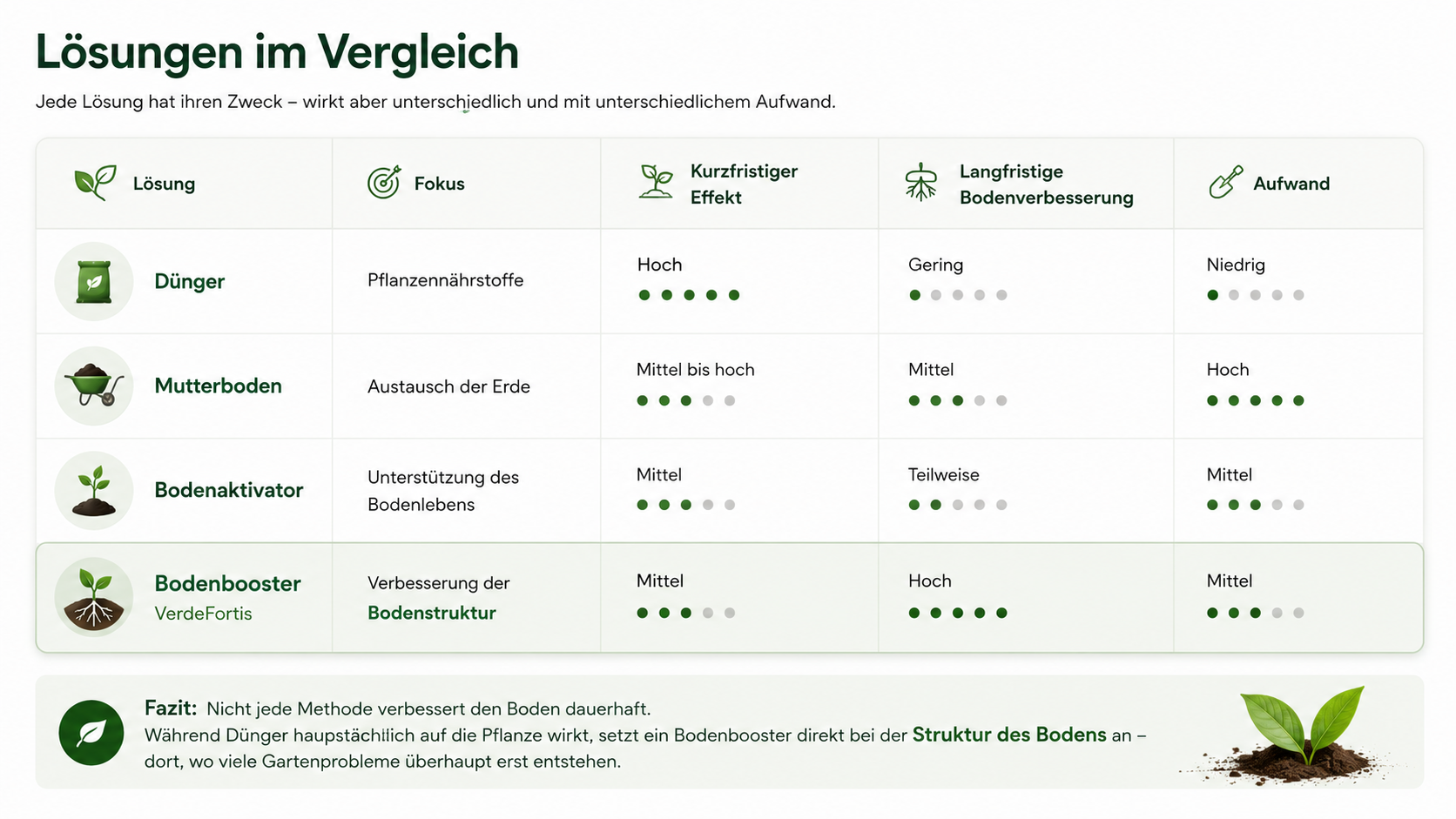 Infografik: Lösungen im Vergleich mit Fokus, Effekten und Aufwand (Dünger, Mutterboden, Bodenaktivator, Bodenbooster VerdFortis)