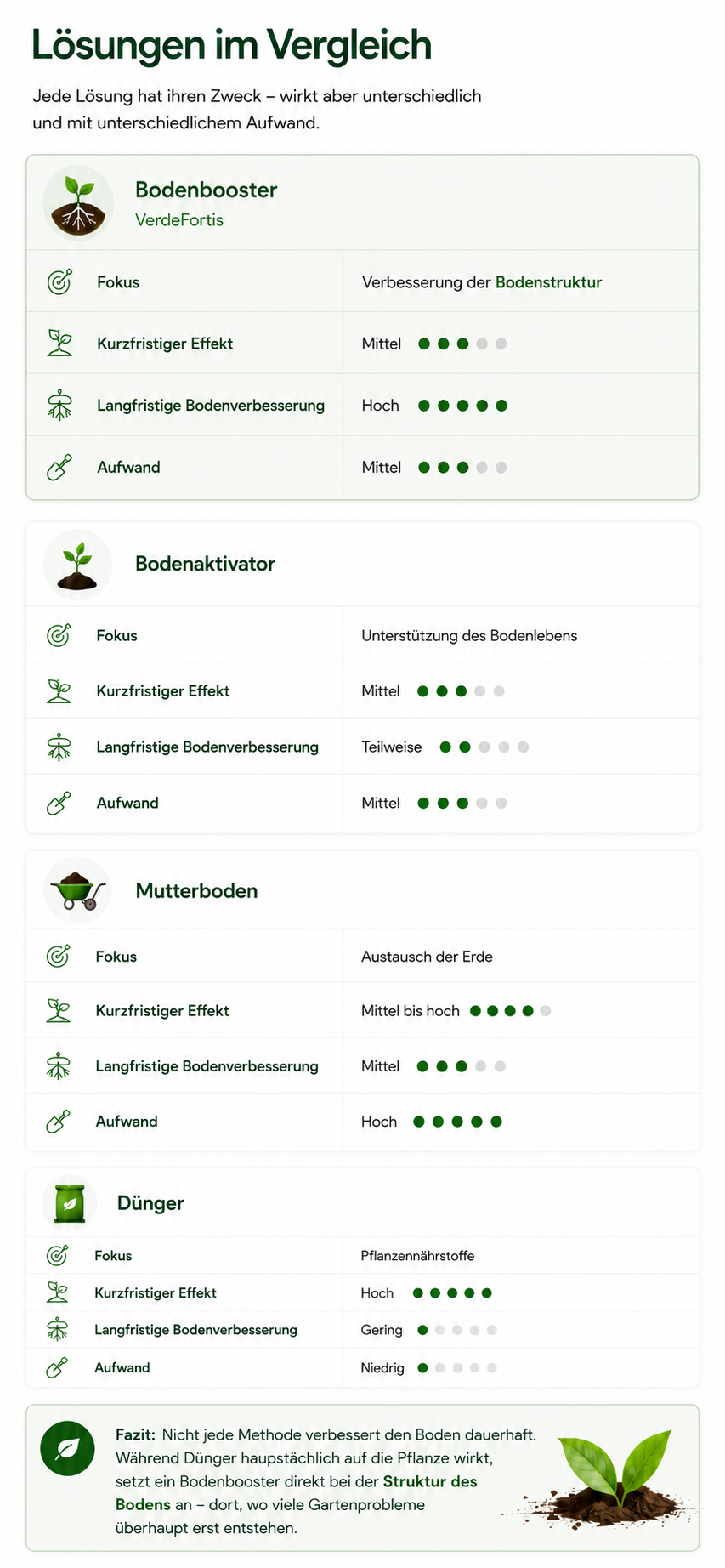 Infografik'L&ouml;sungen im Vergleich' mit vier L&ouml;sungsbl&ouml;cken: Bodenbooster, Bodenaktivator, Mutterboden und D&uuml;nger. F&uuml;r jede L&ouml;sung werden Fokus, Kurz- und Langfrist-Effekt sowie Aufwand beschrieben, inklusive gr&uuml;n markierter Bewertungsdots.